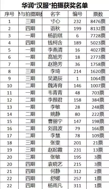 雲南漢服 搜狐 華潤 2016漢服攝影比賽頒獎 2016年七月九日 星期六 下午二點 在瀑布公園 舉行頒獎儀式 請獲獎人員屆時參與領取獎狀 獎金 獎杯 歡迎各界人士圍觀 拍照 轉發 聯繫電話/微信 15887217778 位置看定位